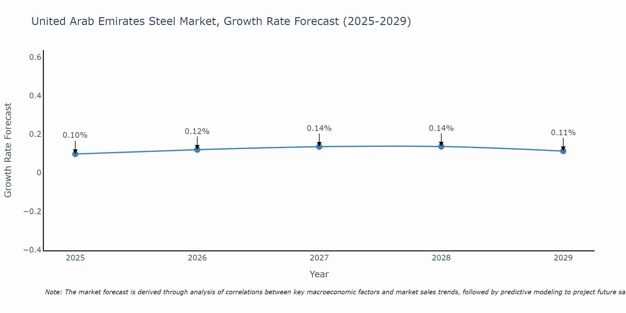 United Arab Emirates Steel Market Growth Rate